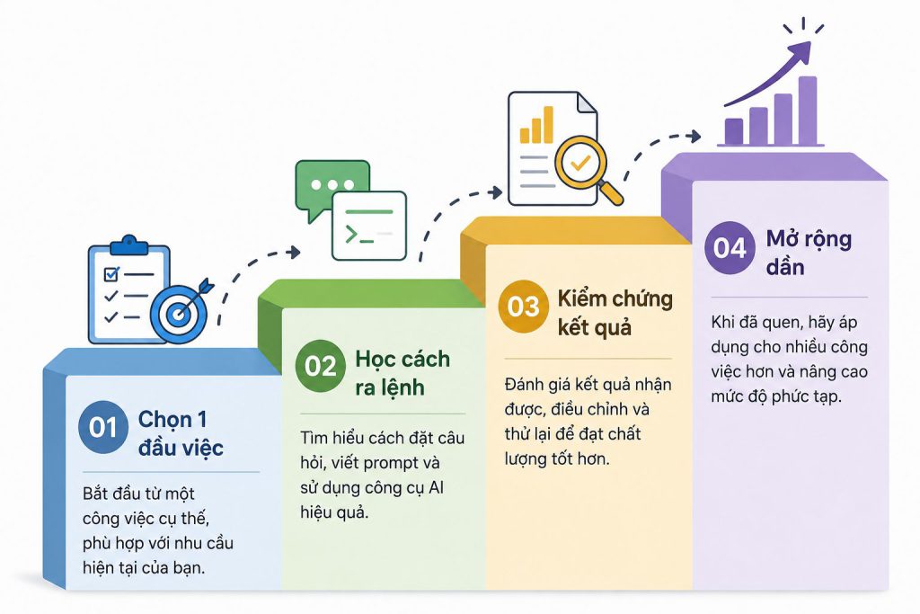 Lộ trình 4 bước bắt đầu với AI cho kỹ sư xây dựng