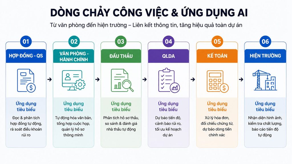 Bản đồ thứ tự phòng ban ứng dụng AI trong doanh nghiệp xây dựng