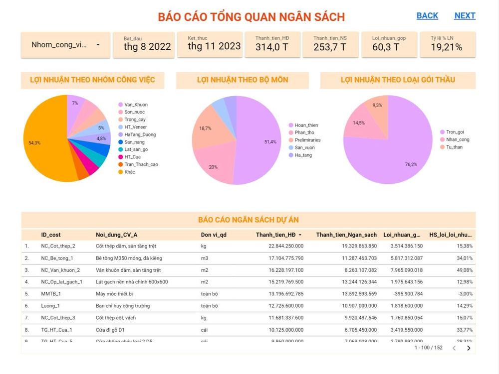 Kiểm soát chi phí dự án xây dựng: báo cáo tổng quan ngân sách: lợi nhuận theo nhóm công việc