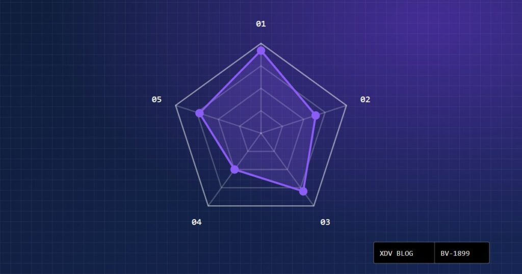 Đánh giá hiệu quả quản lý dự án: biểu đồ radar năm chỉ số